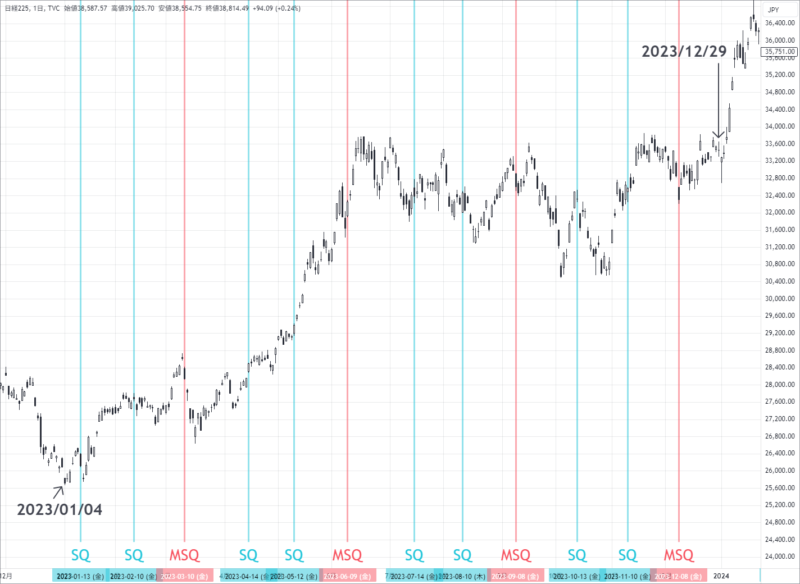 2023年の日経平均株価の日足チャート