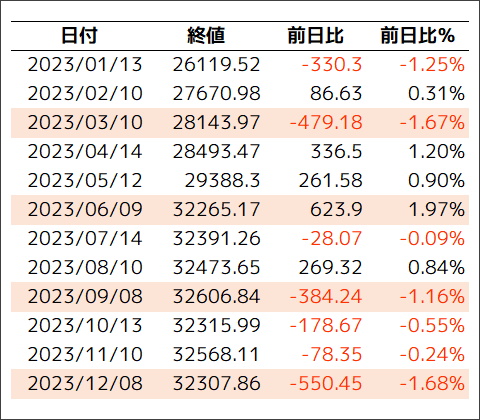 SQ日当日の前日比