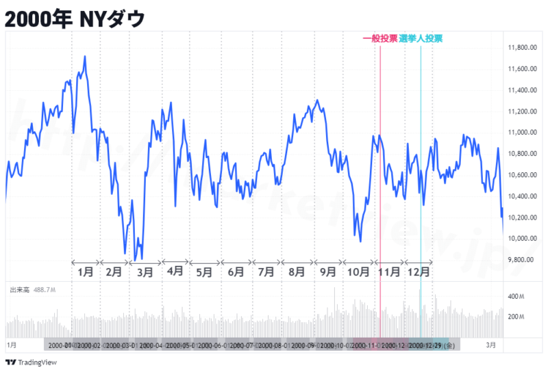 2000年NYダウ