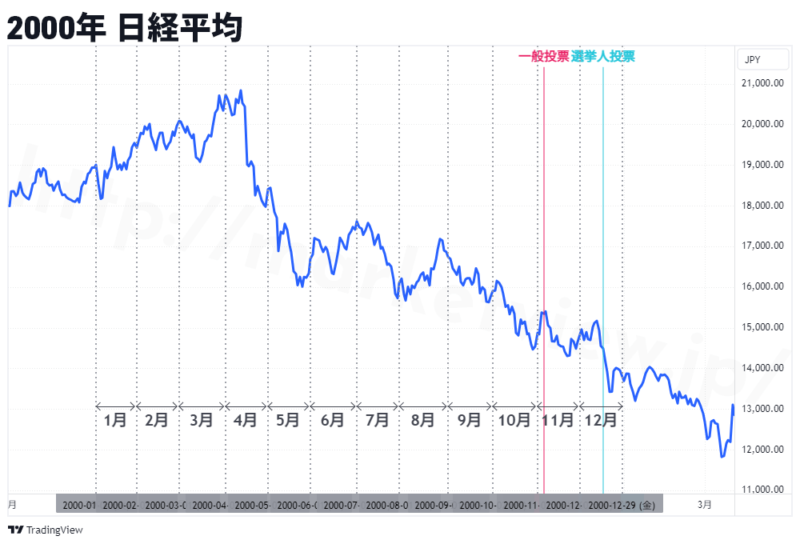 2000年日経平均