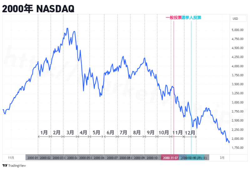 2000年NASDAQ