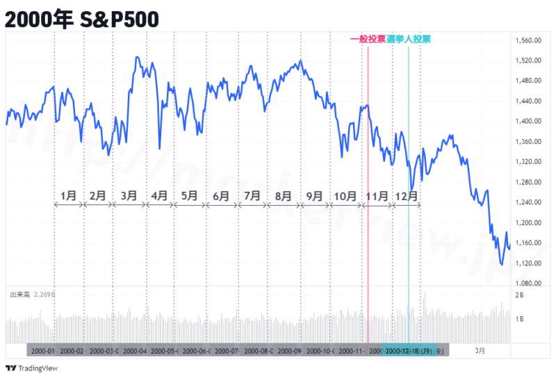 2000年S&P500