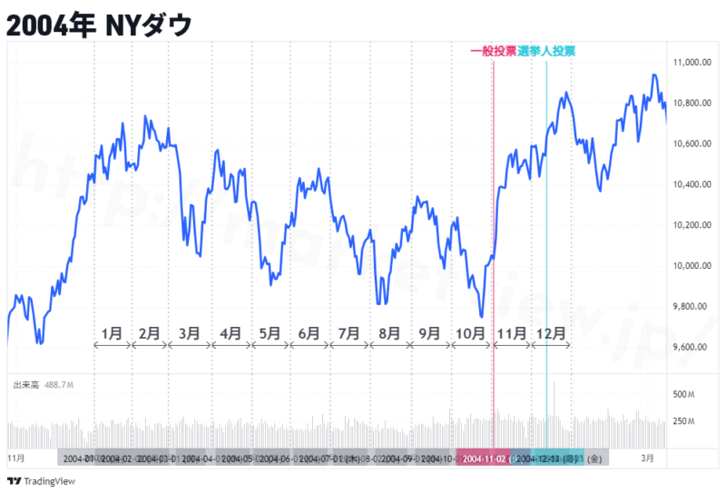 2004年NYダウ