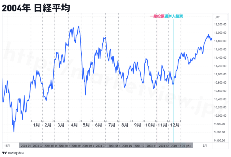 2004年日経平均