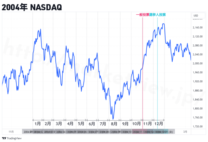 2004年NASDAQ