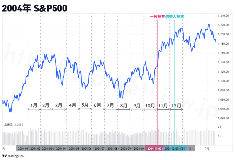 2004年S&P500