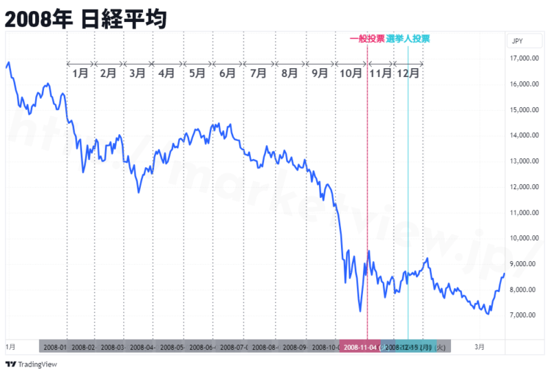 2008年日経平均