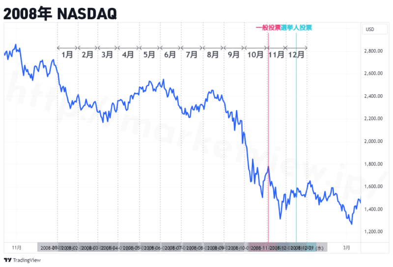 2008年NASDAQ