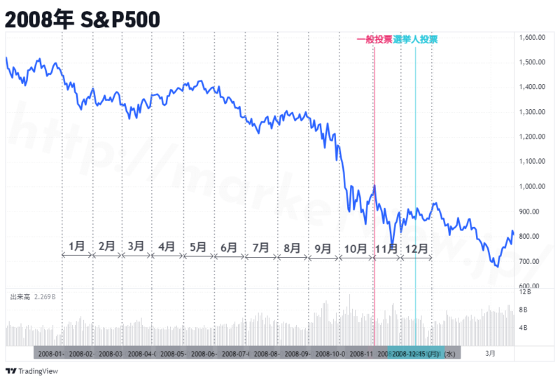 2008年S&P500