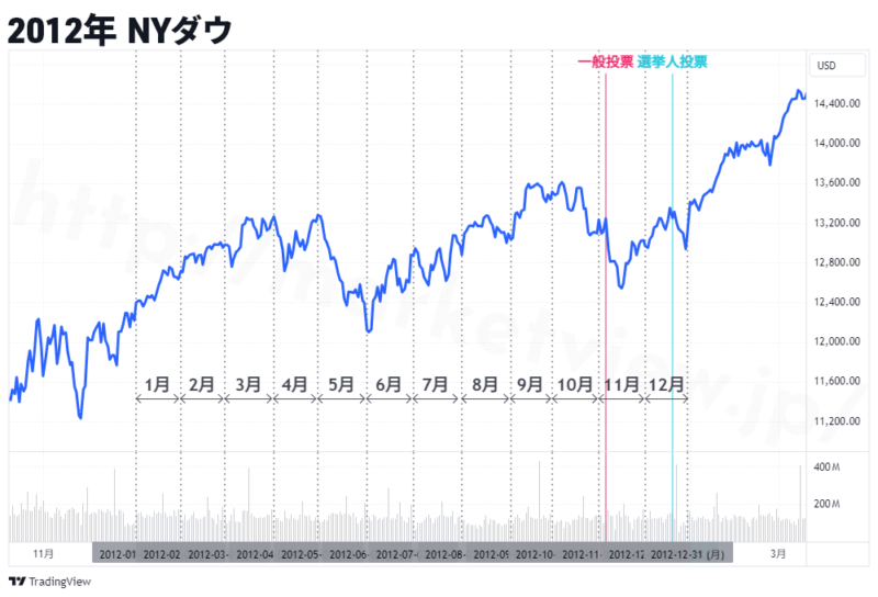 2012年NYダウ