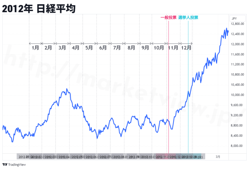 2012年日経平均