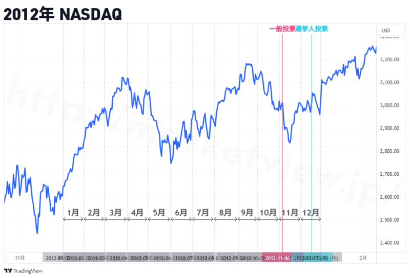 2012年NASDAQ