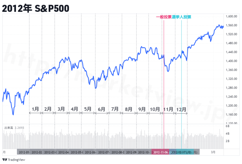 2012年S&P500