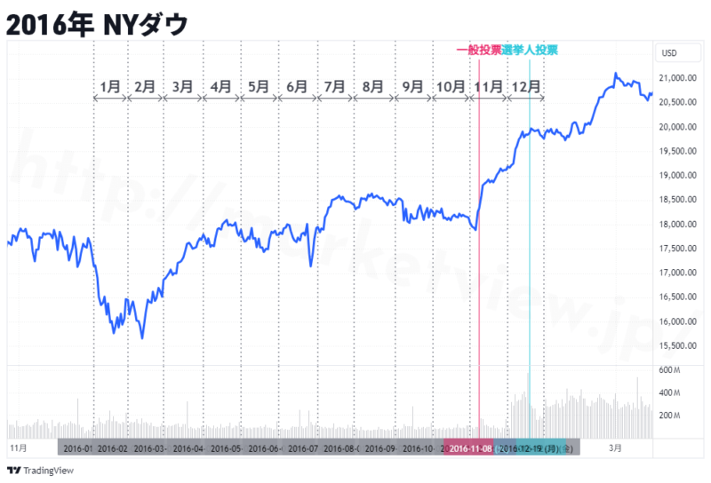 2016年NYダウ