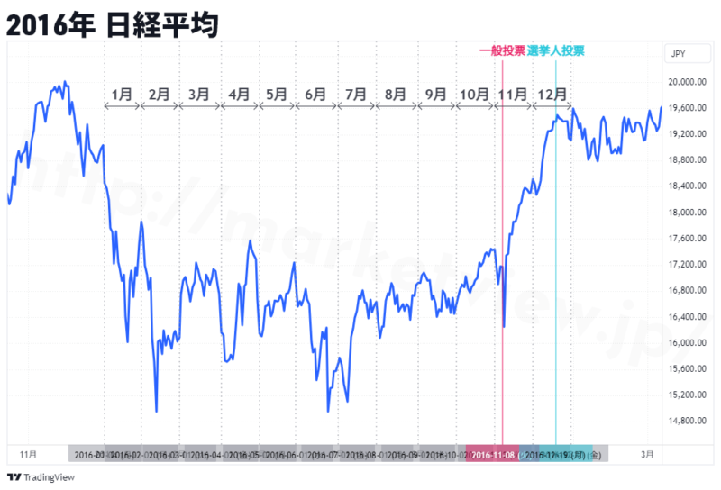 2016年日経平均