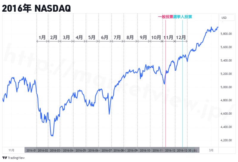 2016年NASDAQ