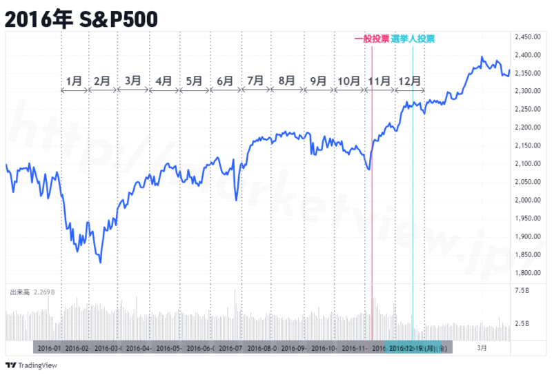 2016年S&P500