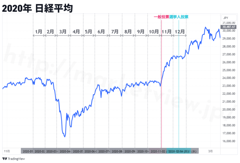 2020年日経平均