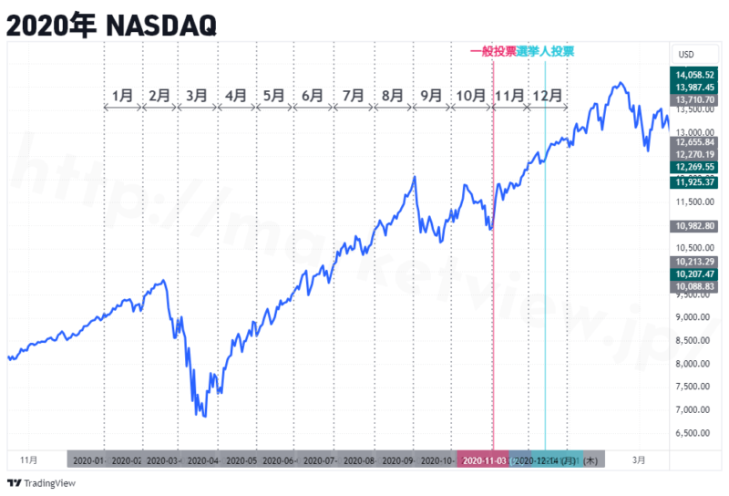 2020年NASDAQ