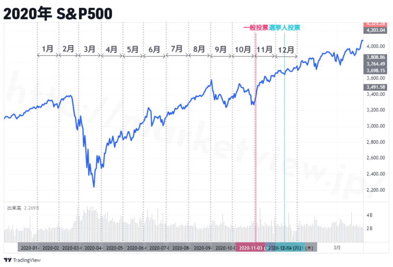 2020年S&P500