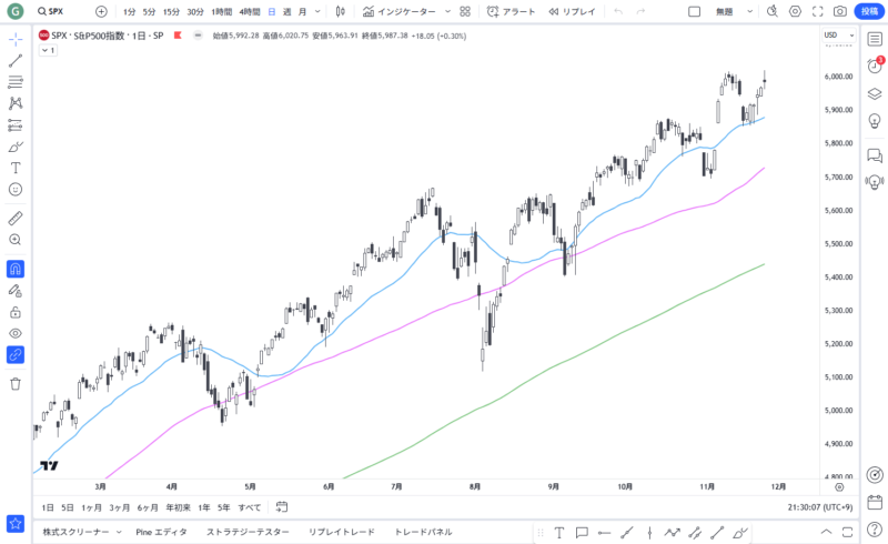 ローソク足と移動平均線3本を表示したチャート