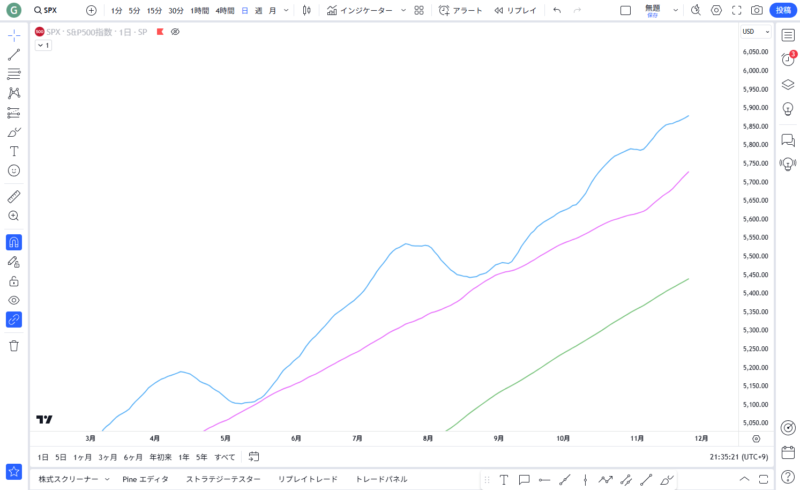 ローソク足を非表示にしたチャート