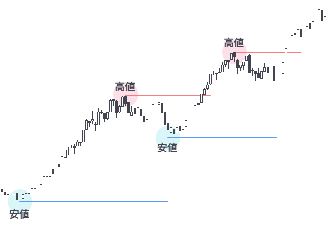 上昇トレンドの定義