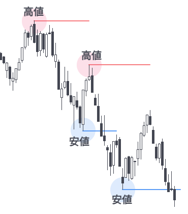 下降トレンドの定義