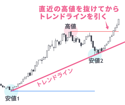 上昇トレンドのトレンドラインを引く