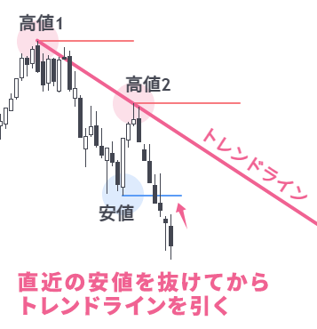 下降トレンドのトレンドラインを引く