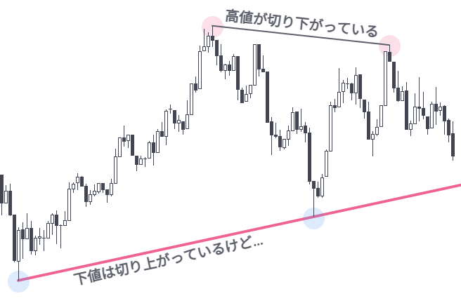 やりがちな間違ったトレンドラインの引き方