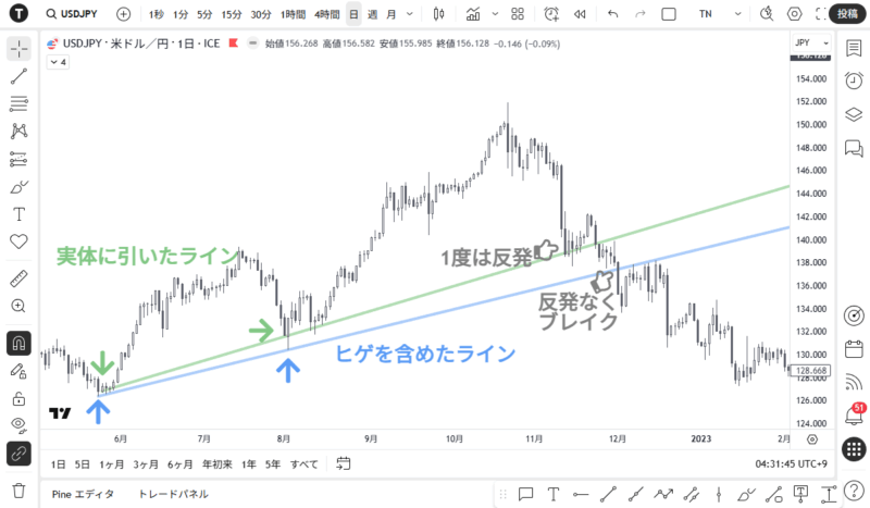 実体に引いたトレンドライン