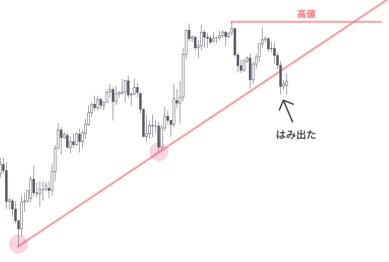 ① 価格が上昇トレンドラインを下に抜ける